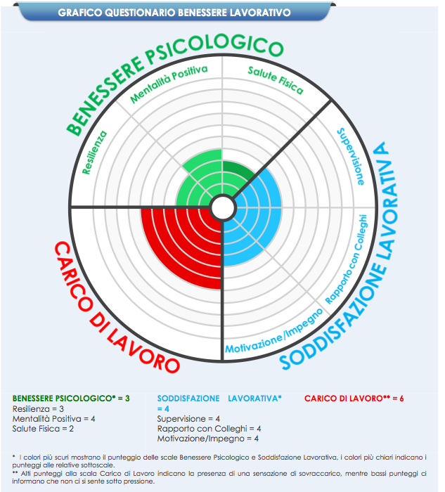 benessere aziendale